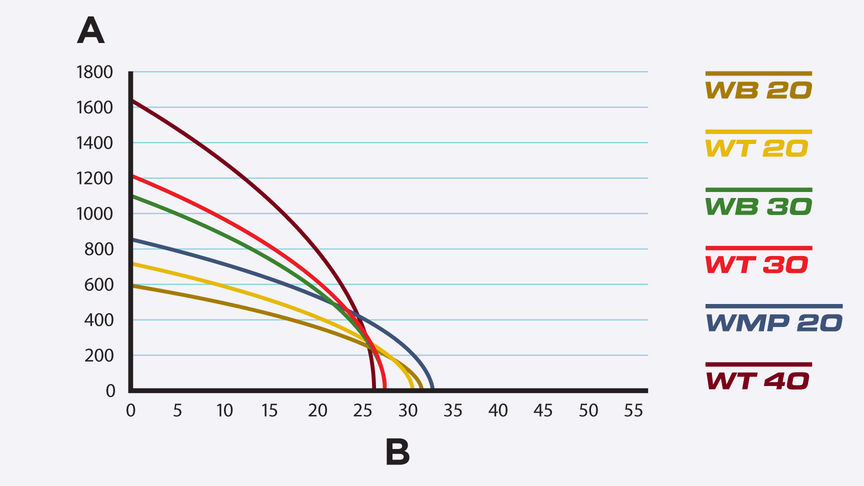 Grafik, in welcher die F&ouml;rdermenge in Litern im Verh&auml;ltnis zur Gesamtf&ouml;rderh&ouml;he gezeigt ist.