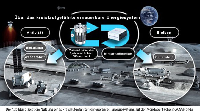 Die Abbildung zeigt die Nutzung eines kreislaufgeführten erneuerbaren Energiesystems auf der Mondoberfläche ©JAXA/Honda
