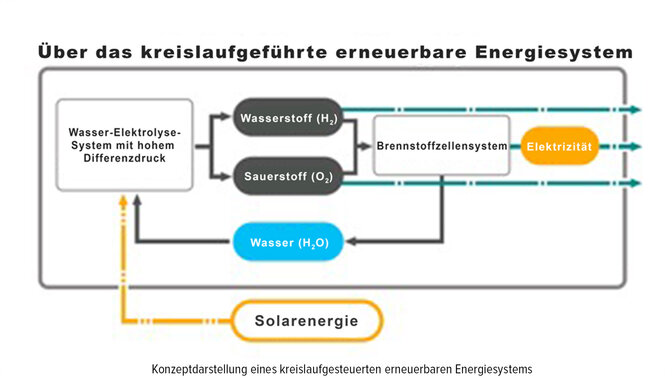 Konzeptdarstellung eines kreislaufgesteuerten erneuerbaren Energiesystems