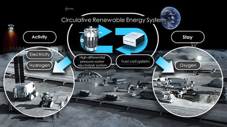 JAXA und Honda beginnen Machbarkeitsstudie über ein kreislaufgesteuertes erneuerbares Energiesystem