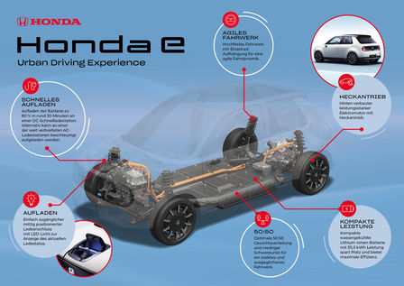 Die neue Plattform des Honda e sorgt für außergewöhnliche Fahrdynamik im Stadtverkehr
