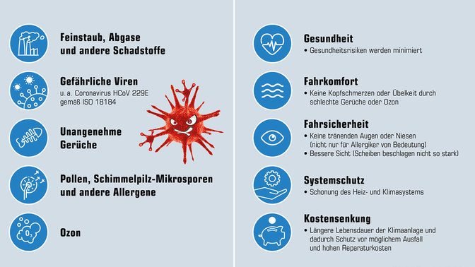 Hochleistungsinnenraumfilter